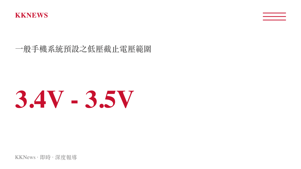 統計圖卡呈現一般智慧型手機系統預設的低壓截止電壓範圍大約落在3.4伏特至3.5伏特之間